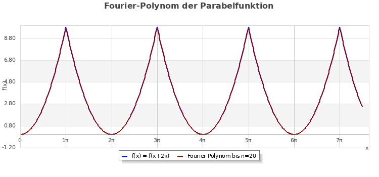 Fourier-Polynom der Parabelfunktion