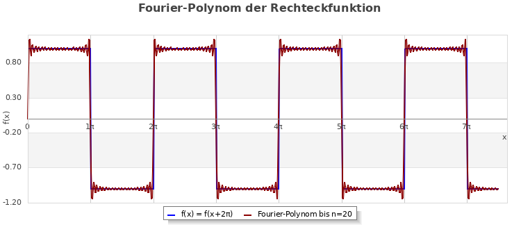 Fourier-Polynom der Rechteckfunktion