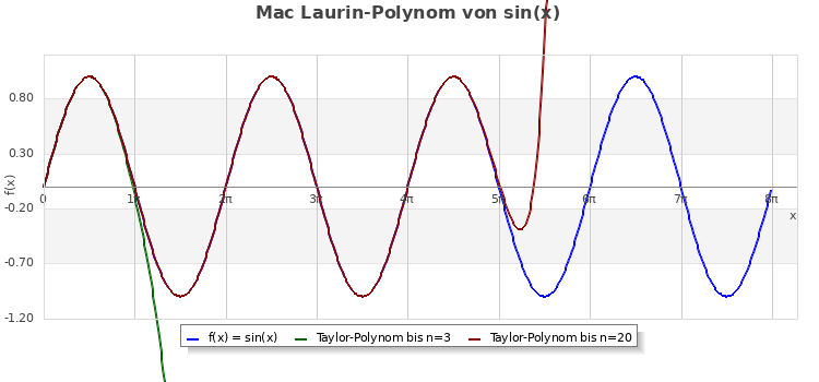 Taylor-Polynom des Sinus