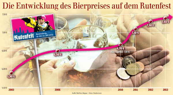 Entwicklung Bierpreis Rutenfest (Quelle: Schwäbische Zeitung)